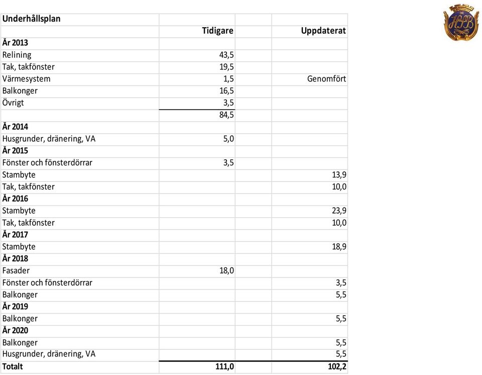 takfönster 10,0 År 2016 Stambyte 23,9 Tak, takfönster 10,0 År 2017 Stambyte 18,9 År 2018 Fasader 18,0 Fönster och