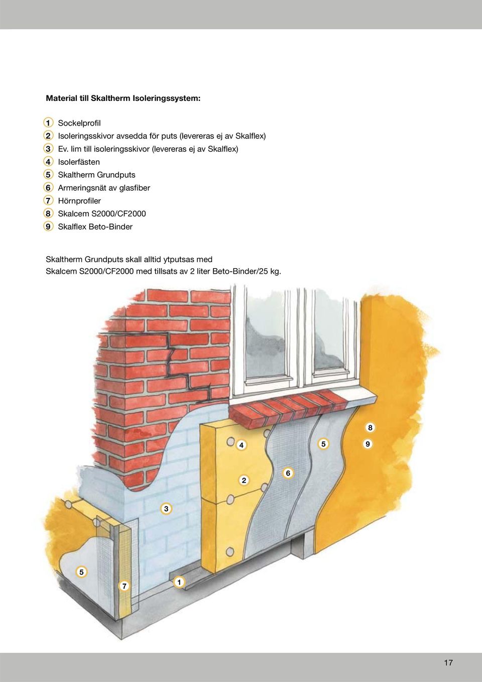 lim till isoleringsskivor (levereras ej av Skalflex) 4 Isolerfästen 5 Skaltherm Grundputs 6 Armeringsnät av