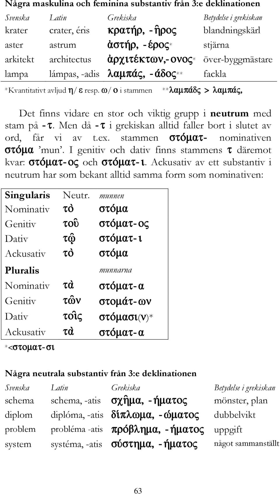 Men då i grekiskan alltid faller bort i slutet av ord, får vi av t.ex. stammen nominativen mun. I genitiv och dativ finns stammens däremot kvar: och.