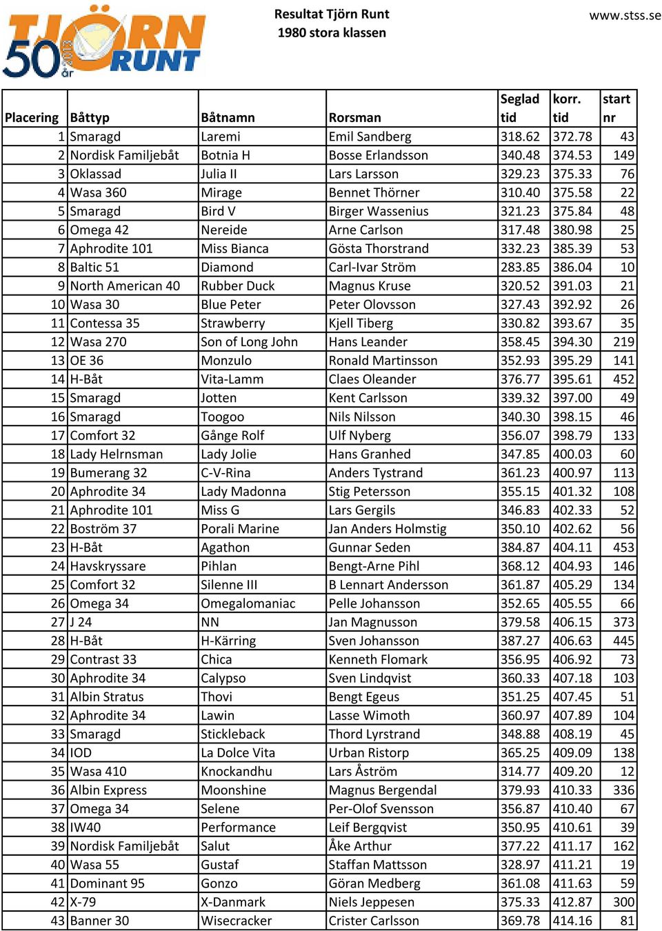 39 53 8 Baltic 51 Diamond Carl-Ivar Ström 283.85 386.04 10 9 North American 40 Rubber Duck Magnus Kruse 320.52 391.03 21 10 Wasa 30 Blue Peter Peter Olovsson 327.43 392.
