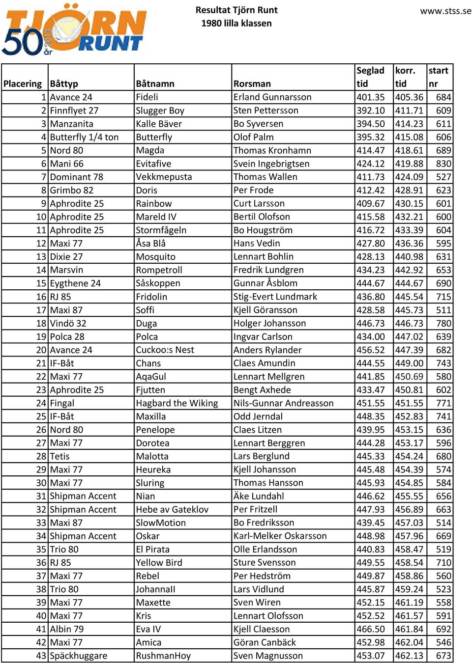 88 830 7 Dominant 78 Vekkmepusta Thomas Wallen 411.73 424.09 527 8 Grimbo 82 Doris Per Frode 412.42 428.91 623 9 Aphrodite 25 Rainbow Curt Larsson 409.67 430.