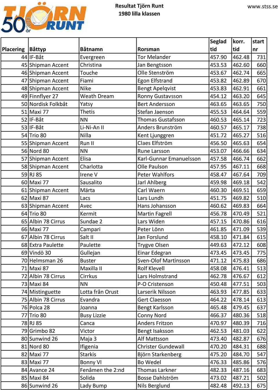 20 645 50 Nordisk Folkbåt Yatsy Bert Andersson 463.65 463.65 750 51 Maxi 77 Thetis Stefan Jaenson 455.53 464.64 559 52 IF-Båt NN Thomas Gustafsson 460.53 465.