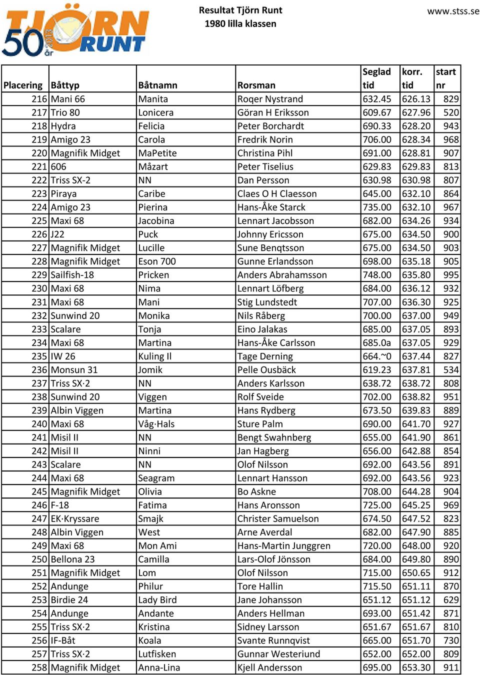 83 813 222 Triss SX-2 NN Dan Persson 630.98 630.98 807 223 Piraya Caribe Claes O H Claesson 645.00 632.10 864 224 Amigo 23 Pierina Hans-Åke Starck 735.00 632.10 967 225 Maxi 68 Jacobina Lennart Jacobsson 682.
