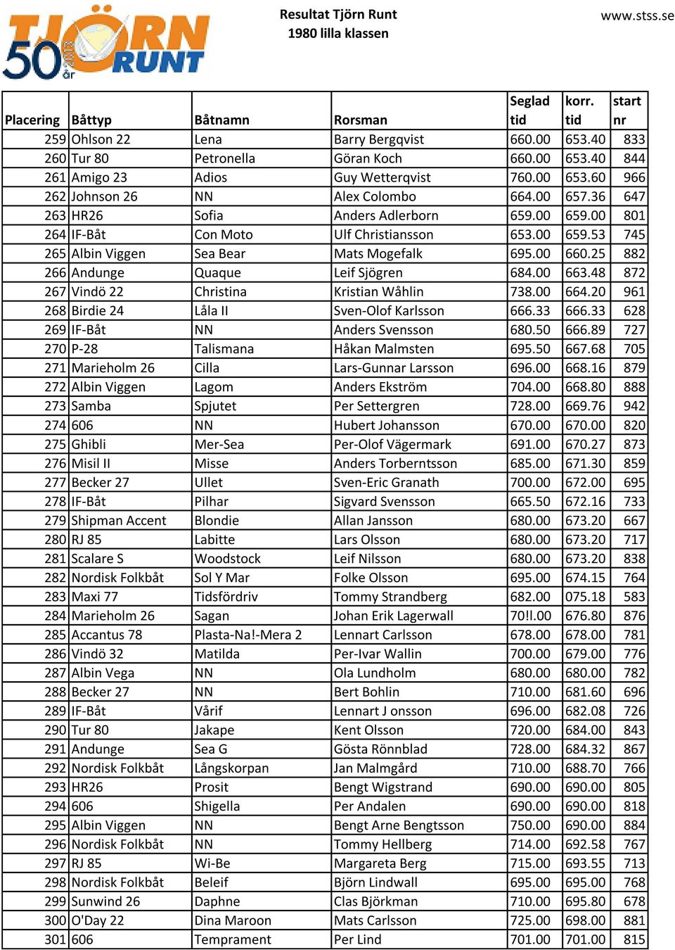 25 882 266 Andunge Quaque Leif Sjögren 684.00 663.48 872 267 Vindö 22 Christina Kristian Wåhlin 738.00 664.20 961 268 Birdie 24 Låla II Sven-Olof Karlsson 666.33 666.