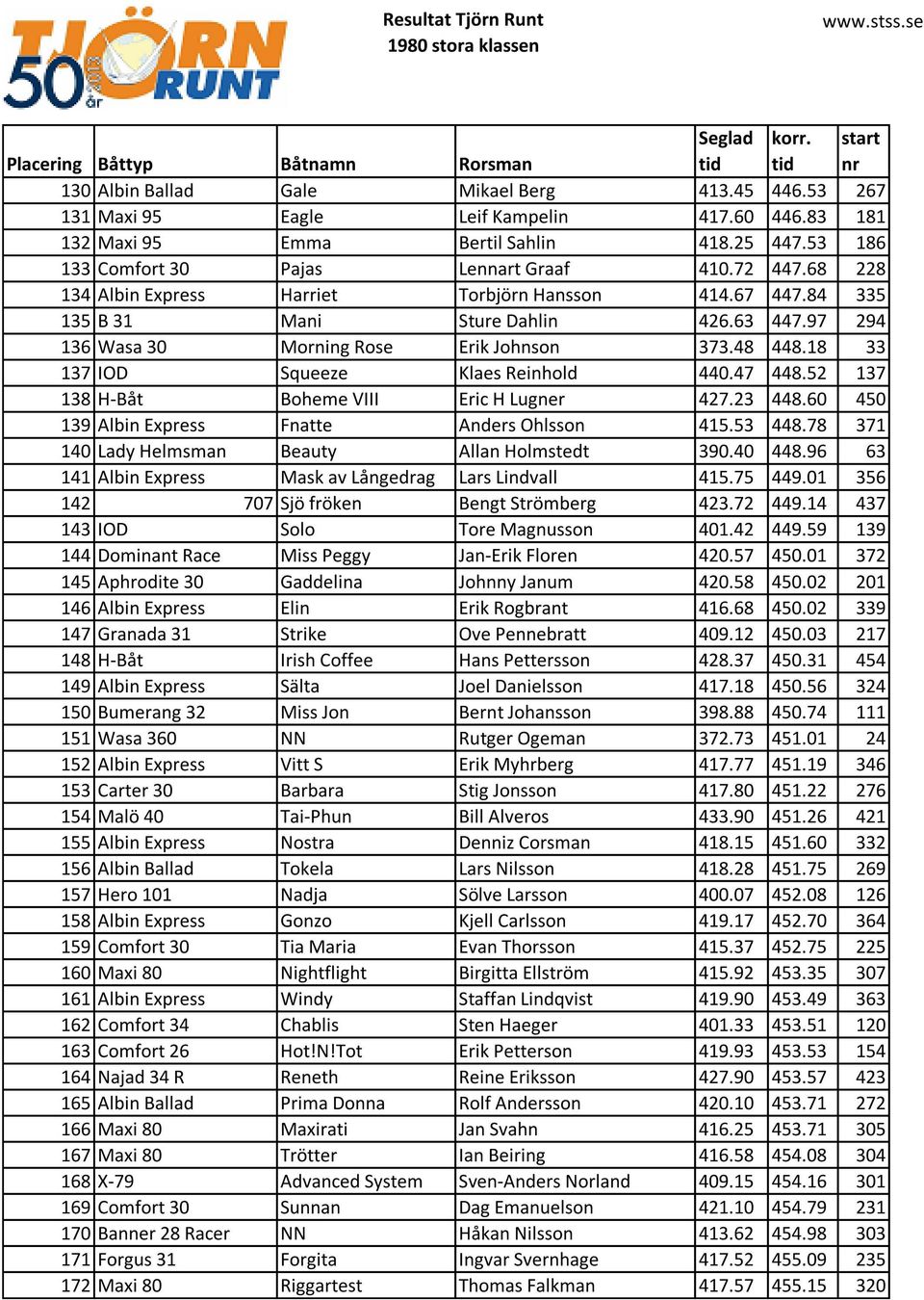 18 33 137 IOD Squeeze Klaes Reinhold 440.47 448.52 137 138 H-Båt Boheme VIII Eric H Lugner 427.23 448.60 450 139 Albin Express Fnatte Anders Ohlsson 415.53 448.
