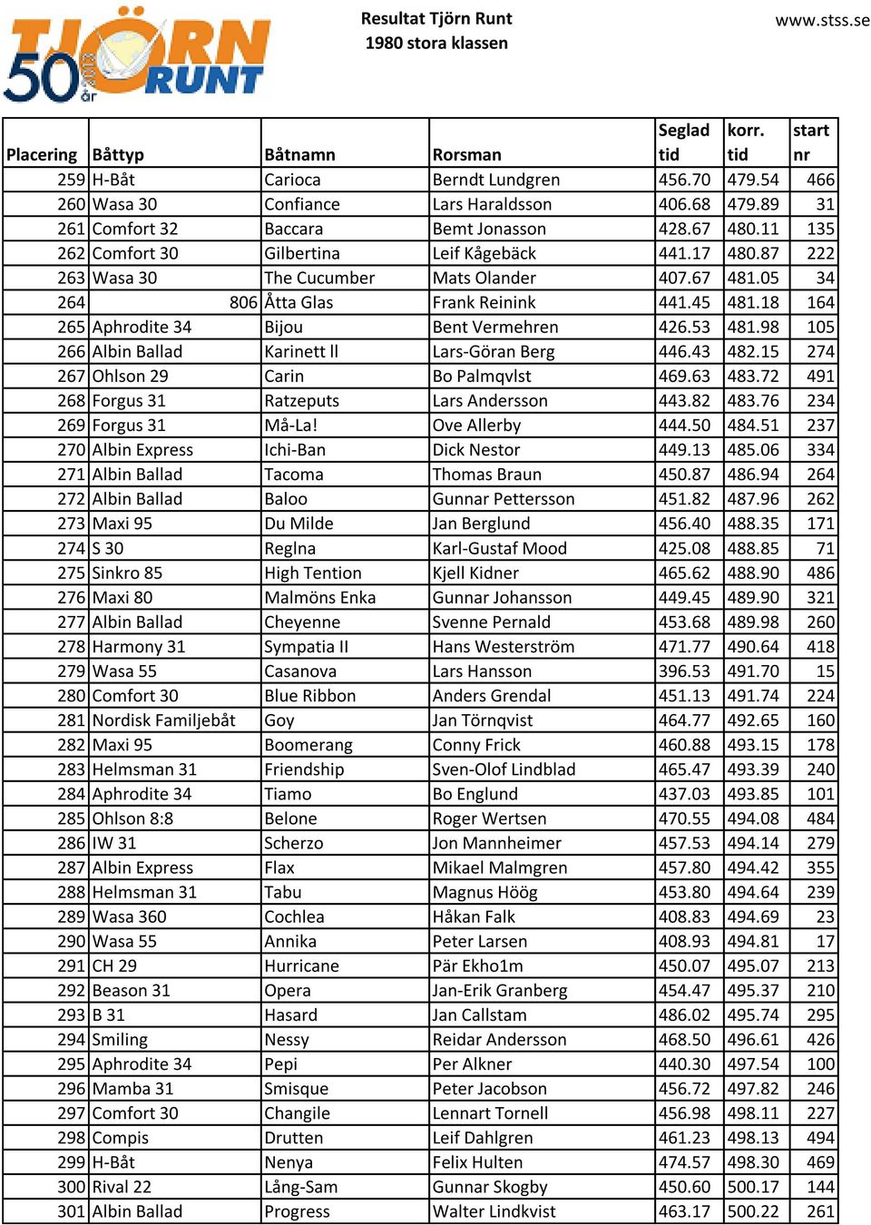 18 164 265 Aphrodite 34 Bijou Bent Vermehren 426.53 481.98 105 266 Albin Ballad Karinett ll Lars-Göran Berg 446.43 482.15 274 267 Ohlson 29 Carin Bo Palmqvlst 469.63 483.