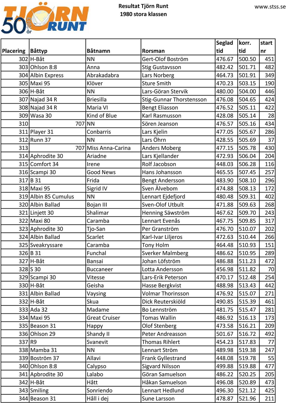 11 422 309 Wasa 30 Kind of Blue Karl Rasmusson 428.08 505.14 28 310 707 NN Sören Jeanson 476.57 505.16 434 311 Player 31 Conbarris Lars Kjelin 477.05 505.67 286 312 Runn 37 NN Lars Öhrn 428.55 505.
