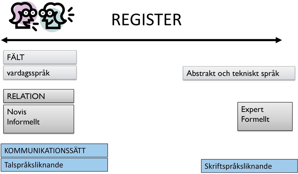 Informellt Expert Formellt