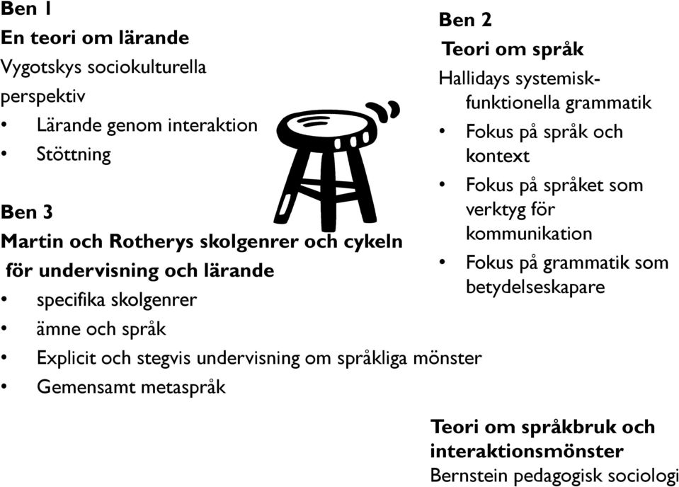 språkliga mönster Gemensamt metaspråk Teori om språk Hallidays systemiskfunktionella grammatik Fokus på språk och kontext Fokus på