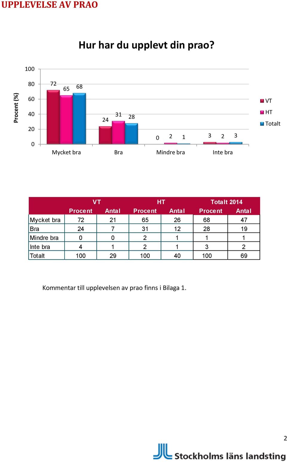 VT HT Totalt 2014 Procent Antal Procent Antal Procent Antal Mycket bra 72 21 65 26 68 47 Bra 24 7
