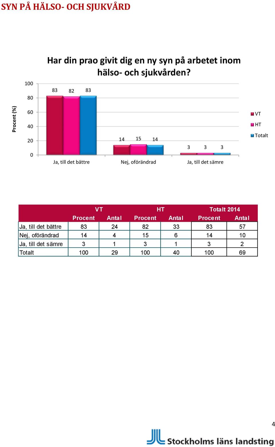 83 82 83 60 40 20 0 14 15 14 3 3 3 Ja, till det bättre Nej, oförändrad Ja, till det sämre VT HT Totalt