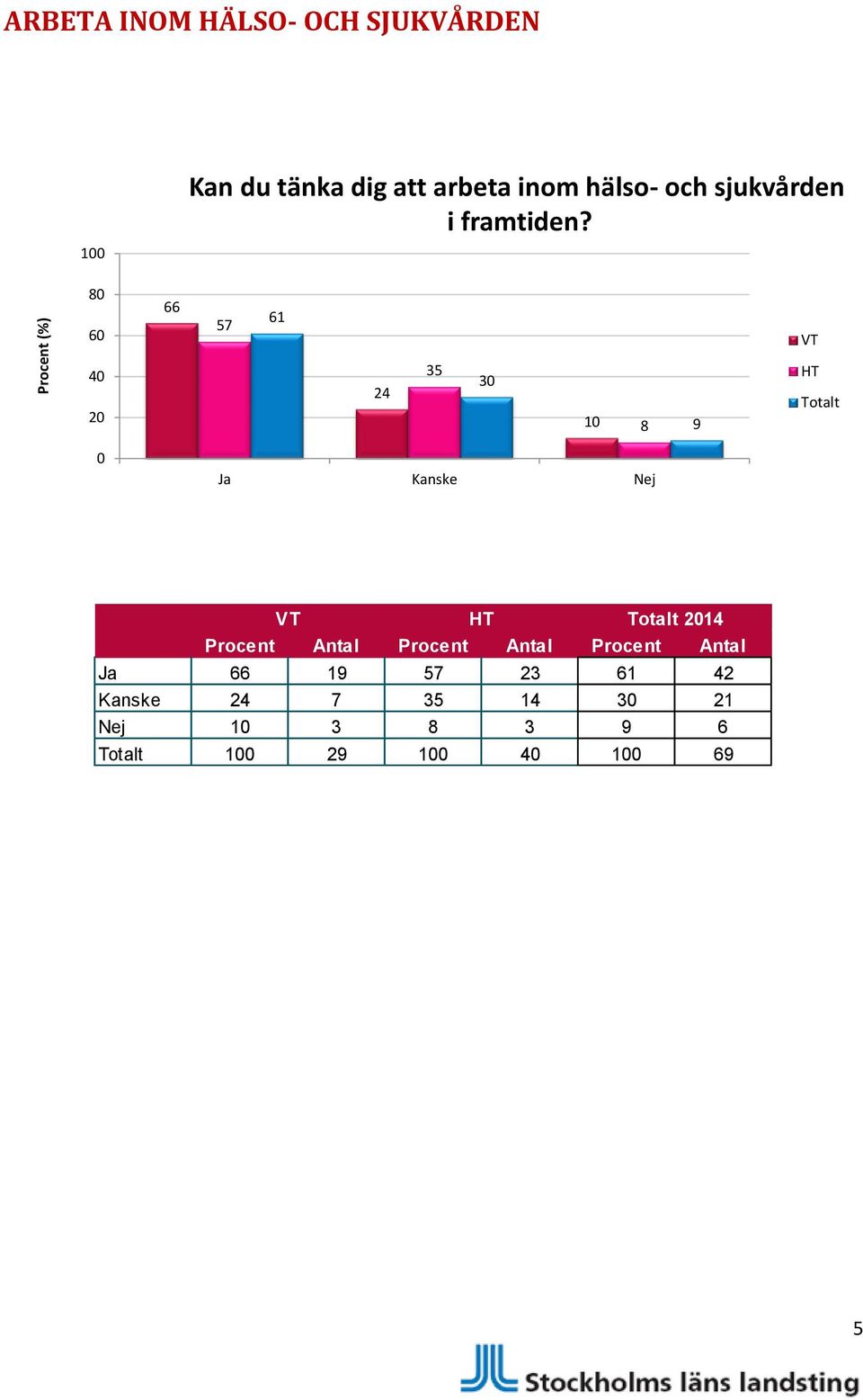 80 60 66 57 61 VT 40 20 24 35 30 10 8 9 HT Totalt 0 Ja Kanske Nej VT HT Totalt 2014