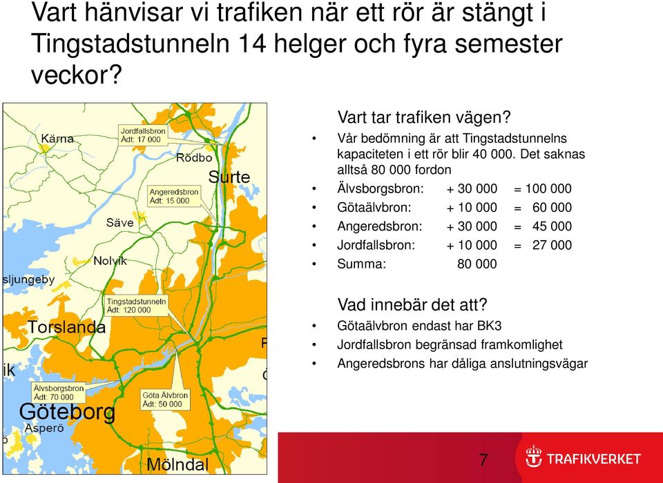 Det saknas alltså 80 000 fordon Älvsborgsbron: + 30 000 = 100 000 Götaälvbron: + 10 000 = 60 000 Angeredsbron: + 30 000 = 45