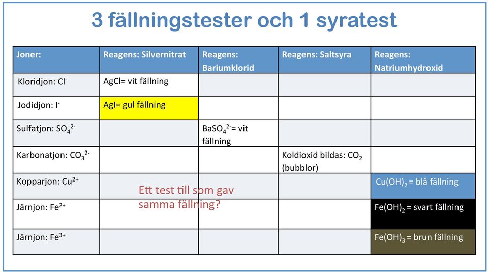 = vit fällning Karbonatjon: CO 3 2- Koldioxid bildas: CO 2 (bubblor) Kopparjon: Cu 2+ Järnjon: Fe 2+ E; test 5ll