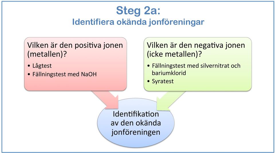 Lågtest Fällningstest med NaOH Vilken är den nega5va jonen