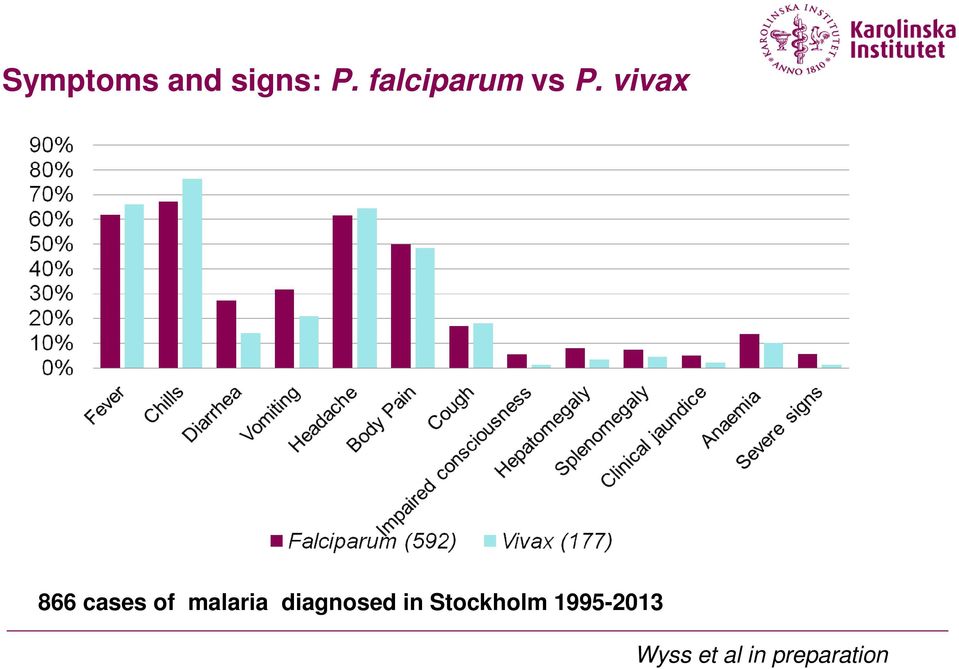 vivax 866 cases of malaria