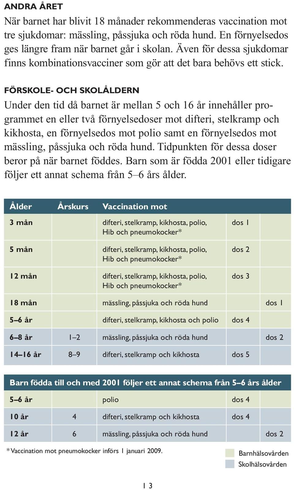 Förskole- och skolåldern Under den tid då barnet är mellan 5 och 16 år innehåller programmet en eller två förnyelsedoser mot difteri, stelkramp och kikhosta, en förnyelsedos mot polio samt en