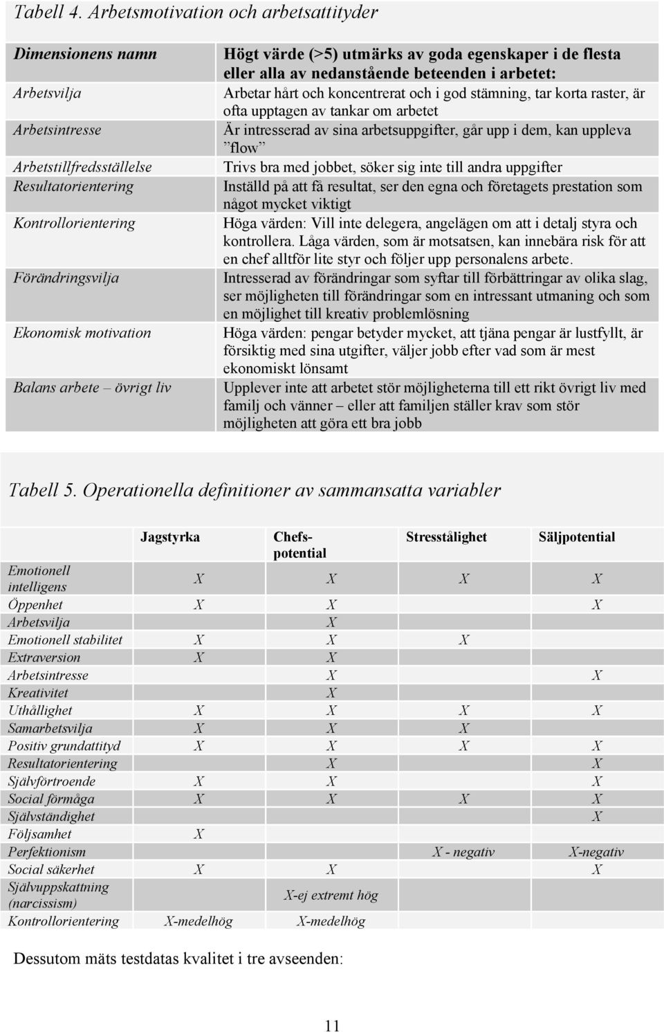 övrigt liv Högt värde (>5) utmärks av goda egenskaper i de flesta eller alla av nedanstående beteenden i arbetet: Arbetar hårt och koncentrerat och i god stämning, tar korta raster, är ofta upptagen