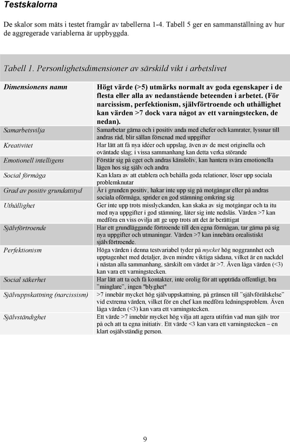 Perfektionism Social säkerhet Självuppskattning (narcissism) Självständighet Högt värde (>5) utmärks normalt av goda egenskaper i de flesta eller alla av nedanstående beteenden i arbetet.