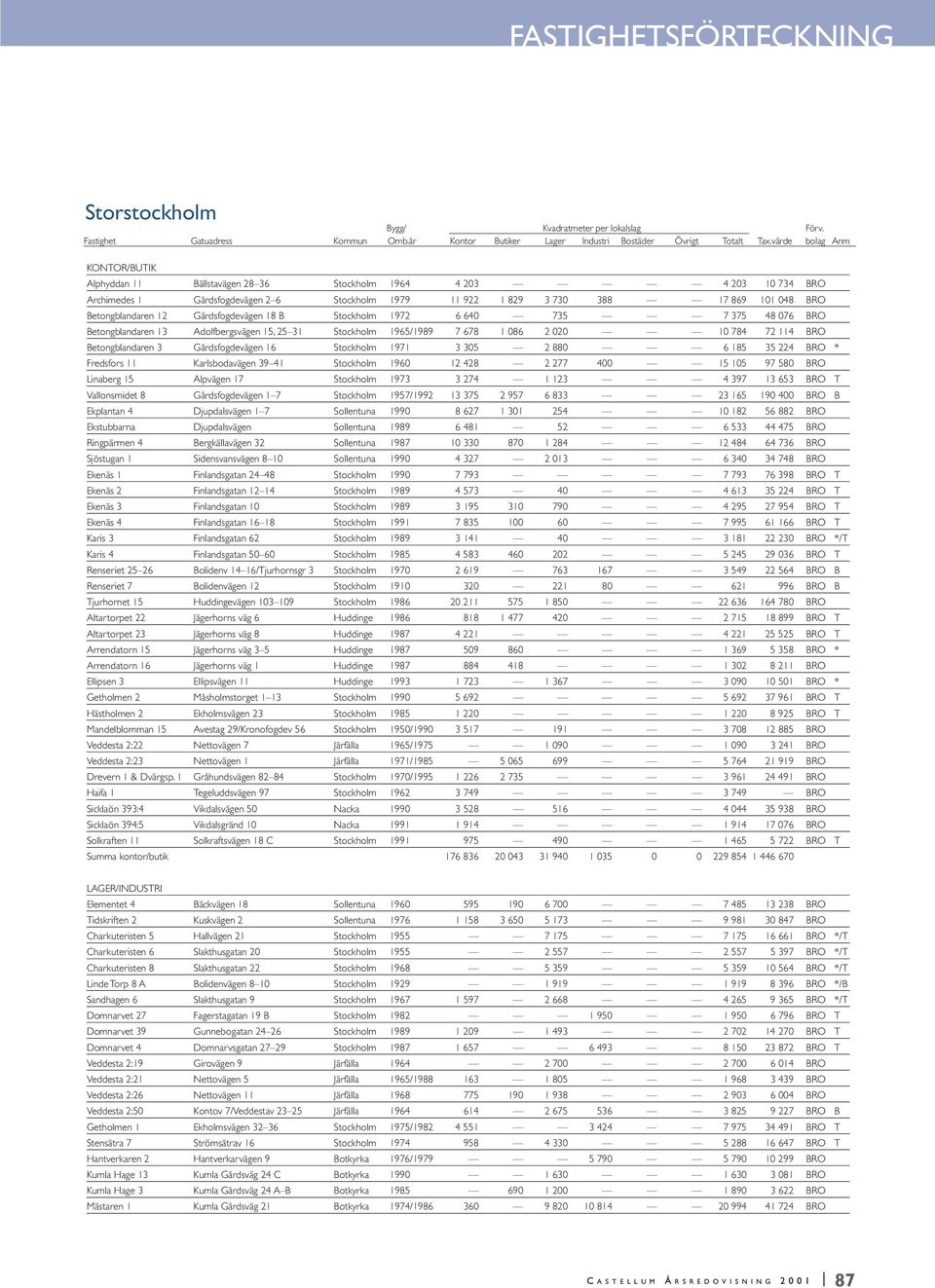 Betongblandaren 3 Gårdsfogdevägen 16 Stockholm 1971 3 305 2 880 6 185 35 224 BRO * Fredsfors 11 Karlsbodavägen 39 41 Stockholm 1960 12 428 2 277 400 15 105 97 580 BRO Linaberg 15 Alpvägen 17