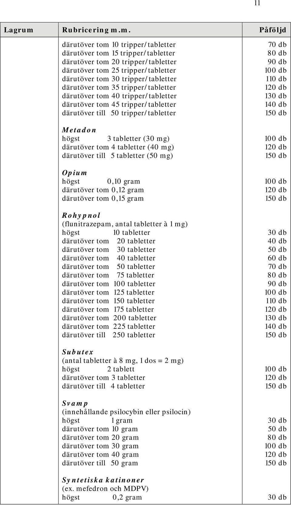 därutöver till 5 tabletter (50 mg) Opium högst 0,10 gram därutöver tom 0,12 gram därutöver tom 0,15 gram Rohypnol (flunitrazepam, antal tabletter à 1 mg) högst 10 tabletter därutöver tom 20 tabletter