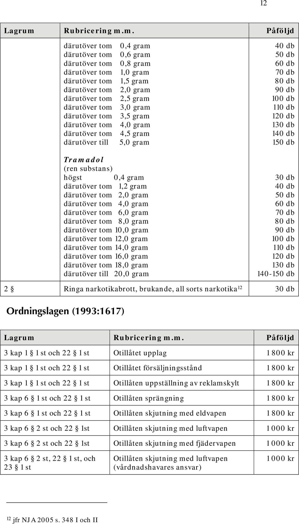 därutöver tom 6,0 gram därutöver tom 8,0 gram därutöver tom 10,0 gram därutöver tom 12,0 gram därutöver tom 14,0 gram därutöver tom 16,0 gram därutöver tom 18,0 gram därutöver till 20,0 gram 1 1 1 1