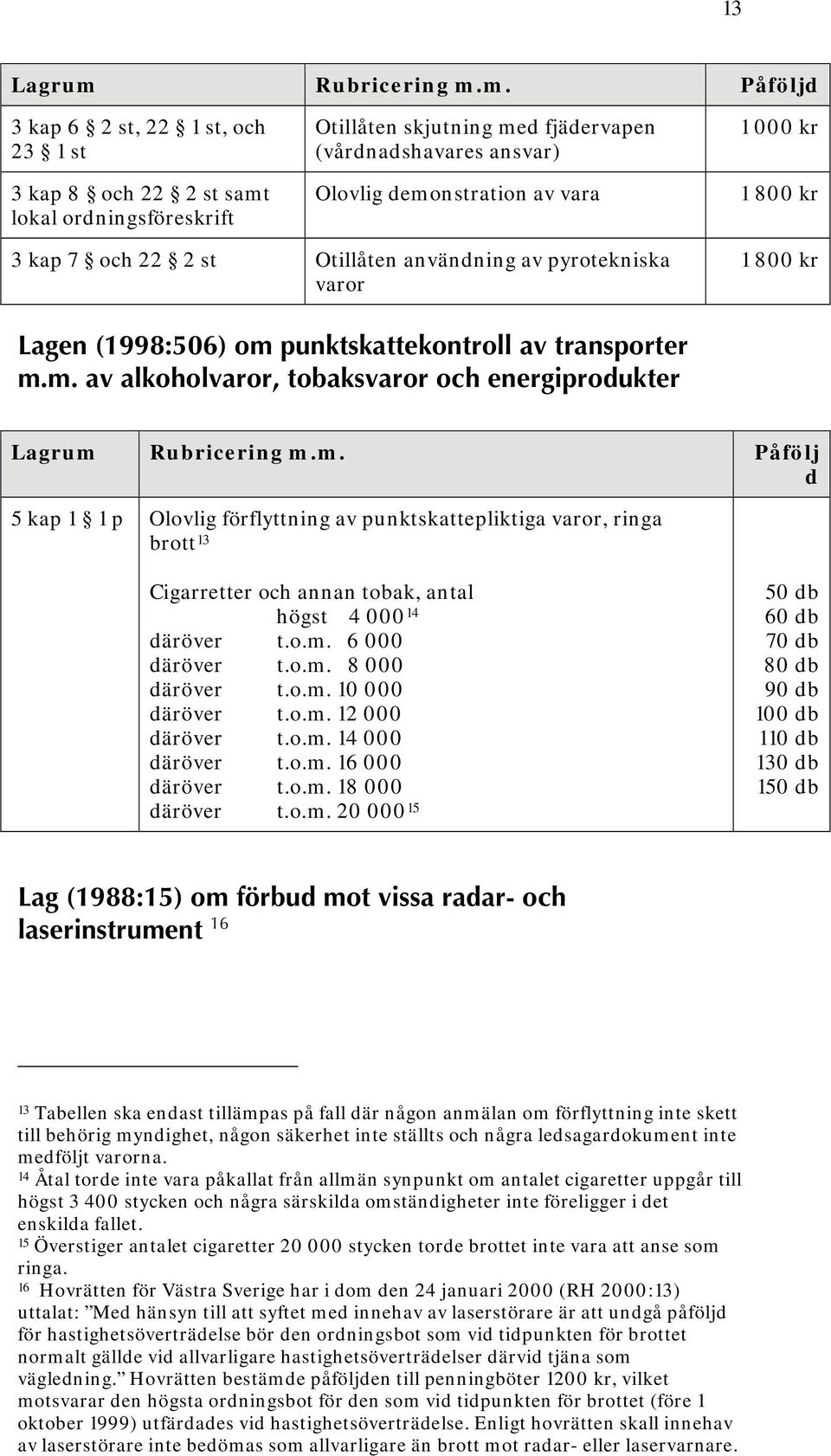 m. Påfölj d 5 kap 1 1 p Olovlig förflyttning av punktskattepliktiga varor, ringa brott 13 Cigarretter och annan tobak, antal högst 4 000 14 däröver t.o.m. 6 000 däröver t.o.m. 8 000 däröver t.o.m. 10 000 däröver t.