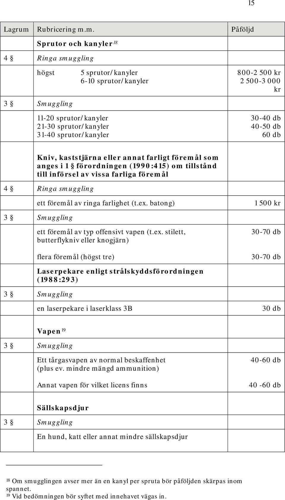 batong) 1 500 kr 3 Smuggling ett föremål av typ offensivt vapen (t.ex.