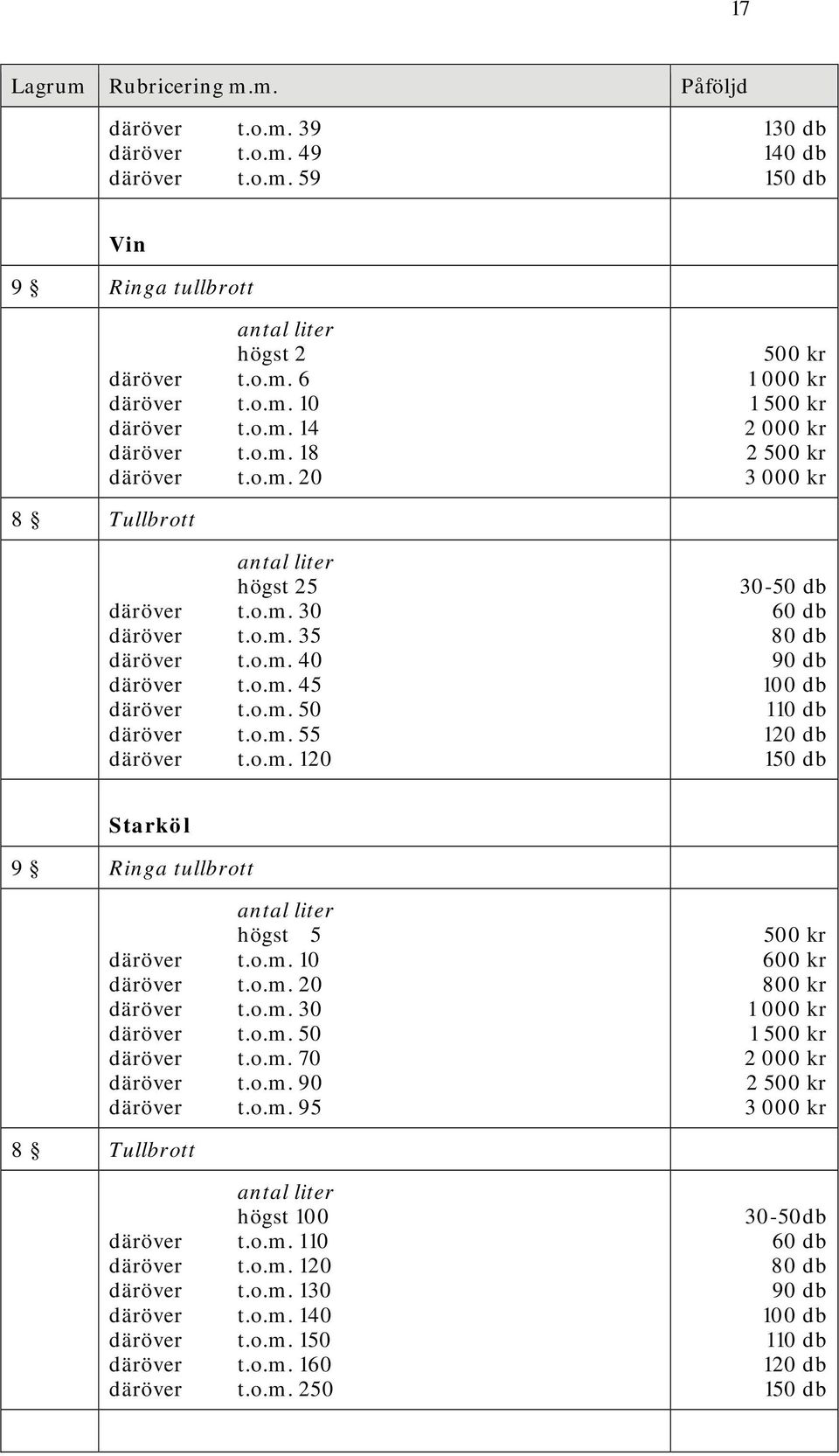 o.m. 30 däröver t.o.m. 50 däröver t.o.m. 70 däröver t.o.m. 90 däröver t.o.m. 95 500 kr 600 kr 800 kr 1 000 kr 1 500 kr 2 000 kr 2 500 kr 3 000 kr 8 Tullbrott antal liter högst 100 däröver t.o.m. 110 däröver t.