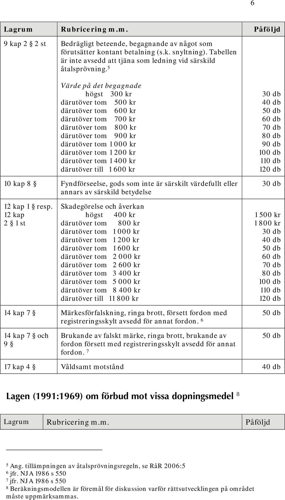 tom 1 400 kr därutöver till 1 600 kr 10 kap 8 Fyndförseelse, gods som inte är särskilt värdefullt eller annars av särskild betydelse 12 kap 1 resp.