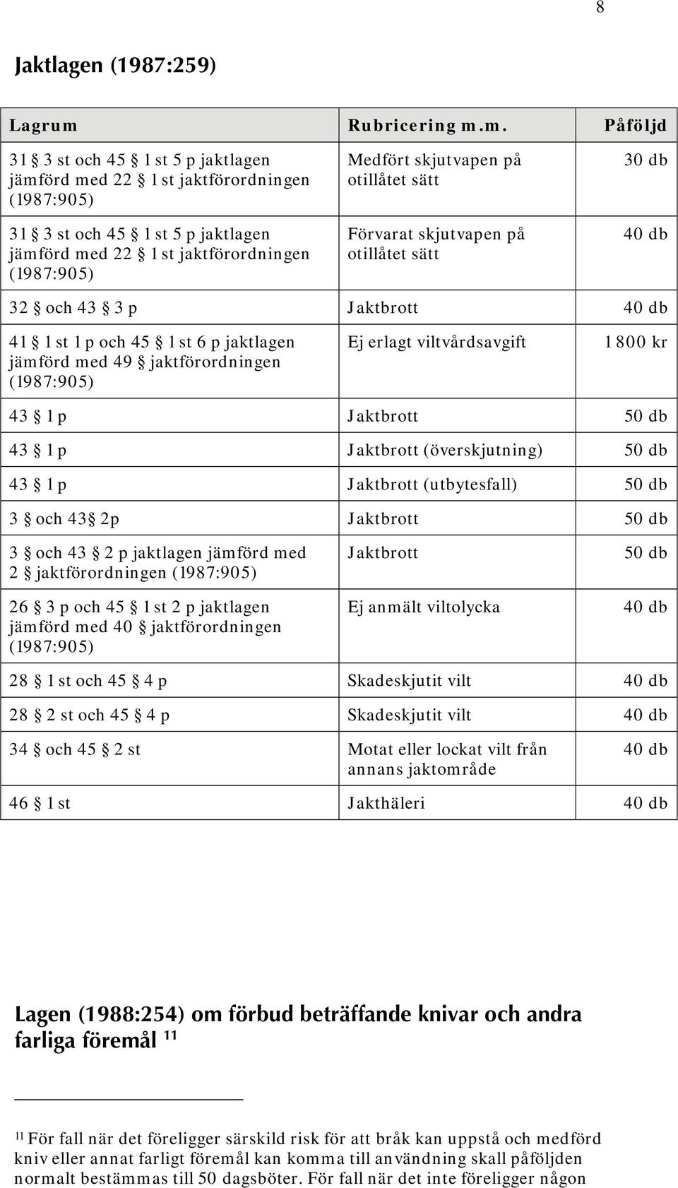 800 kr 43 1 p Jaktbrott 43 1 p Jaktbrott (överskjutning) 43 1 p Jaktbrott (utbytesfall) 3 och 43 2p Jaktbrott 3 och 43 2 p jaktlagen jämförd med 2 jaktförordningen (1987:905) 26 3 p och 45 1 st 2 p