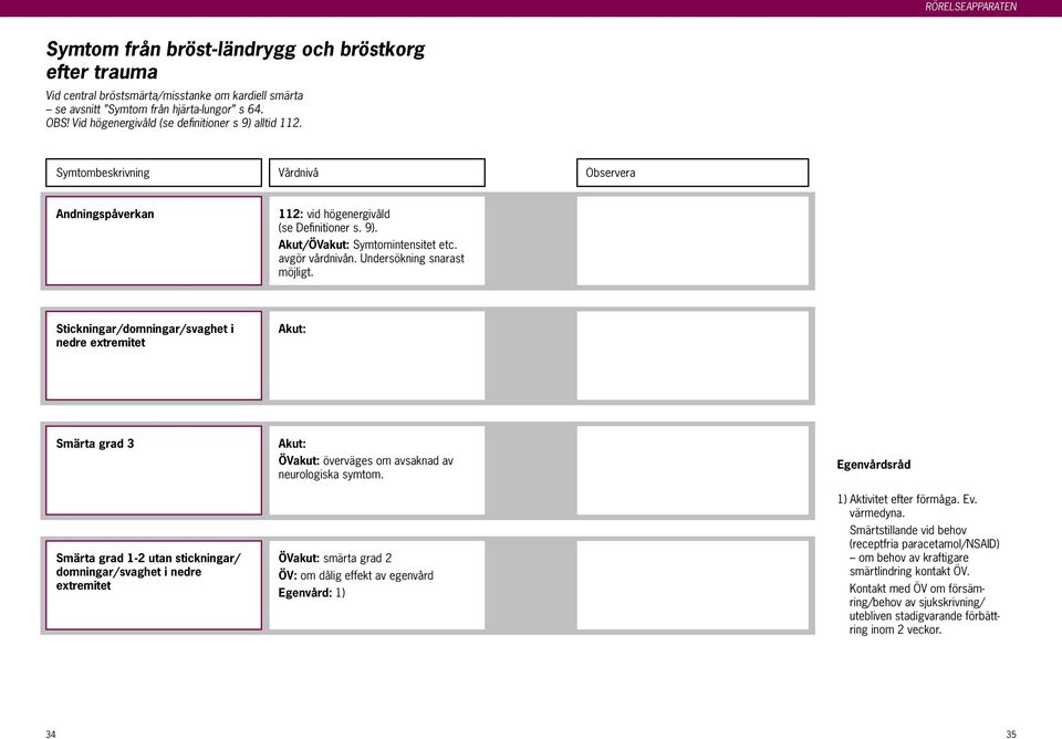 Stickningar/domningar/svaghet i nedre extremitet Akut: Smärta grad 3 Smärta grad 1-2 utan stickningar/ domningar/svaghet i nedre extremitet Akut: ÖVakut: överväges om avsaknad av neurologiska symtom.