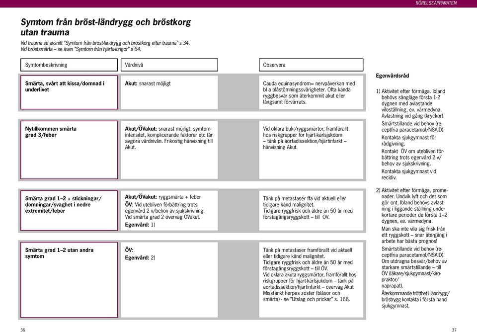 Egenvårdsråd Smärta, svårt att kissa/domnad i underlivet Nytillkommen smärta grad 3/feber Akut: snarast möjligt Akut/ÖVakut: snarast möjligt, symtomintensitet, komplicerande faktorer etc får avgöra