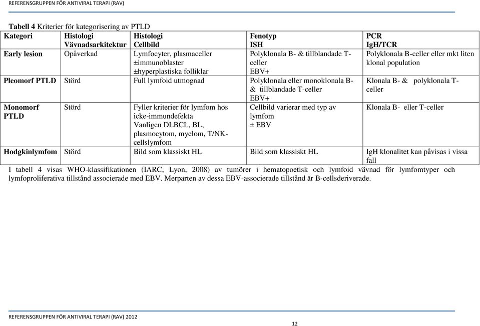 lymfom hos icke-immundefekta Vanligen DLBCL, BL, plasmocytom, myelom, T/NKcellslymfom Cellbild varierar med typ av lymfom ± EBV PCR IgH/TCR Polyklonala B-celler eller mkt liten klonal population