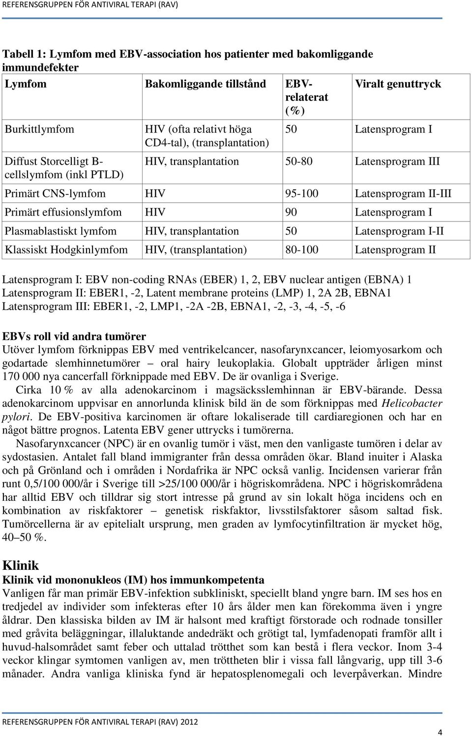 effusionslymfom HIV 90 Latensprogram I Plasmablastiskt lymfom HIV, transplantation 50 Latensprogram I-II Klassiskt Hodgkinlymfom HIV, (transplantation) 80-100 Latensprogram II Latensprogram I: EBV