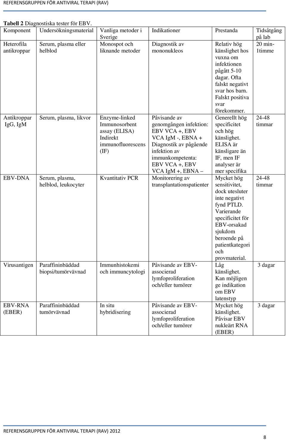 plasma, helblod, leukocyter Paraffininbäddad biopsi/tumörvävnad Paraffininbäddad tumörvävnad Monospot och liknande metoder Enzyme-linked Immunosorbent assay (ELISA) Indirekt immunofluorescens (IF)