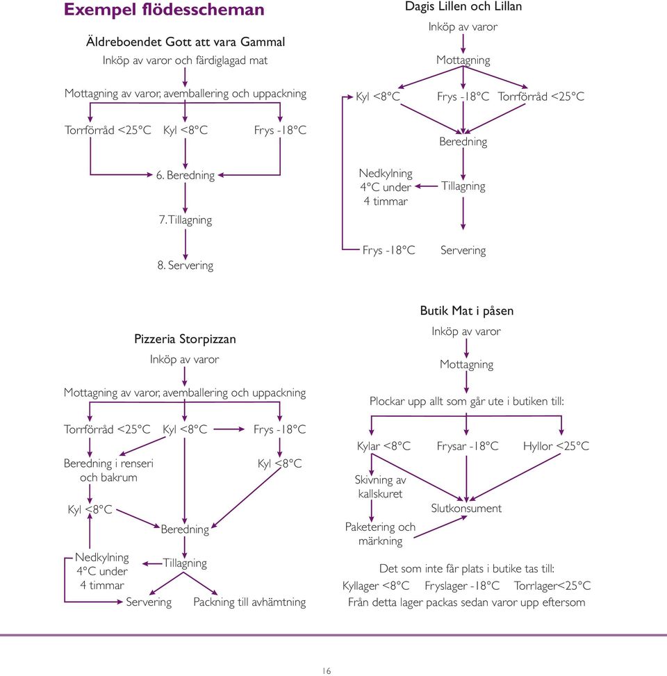 Servering Nedkylning 4 C under 4 timmar Frys -18 C Tillagning Servering Pizzeria Storpizzan Inköp av varor Butik Mat i påsen Inköp av varor Mottagning Mottagning av varor, avemballering och