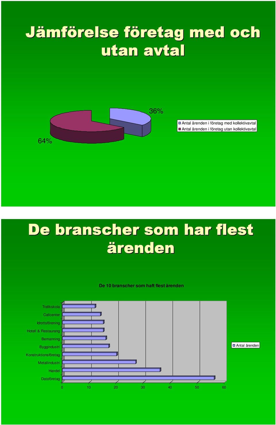 som haft flest ärenden Trafikskola Callcenter Idrottsförening Hotell & Restaurang Bemanning