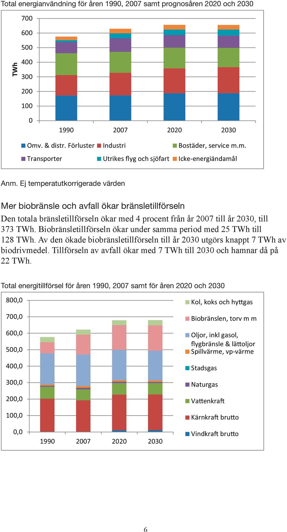 Biobränsletillförseln ökar under samma period med 25 TWh till 128 TWh. Av den ökade biobränsletillförseln till år 2030 utgörs knappt 7 TWh av biodrivmedel.