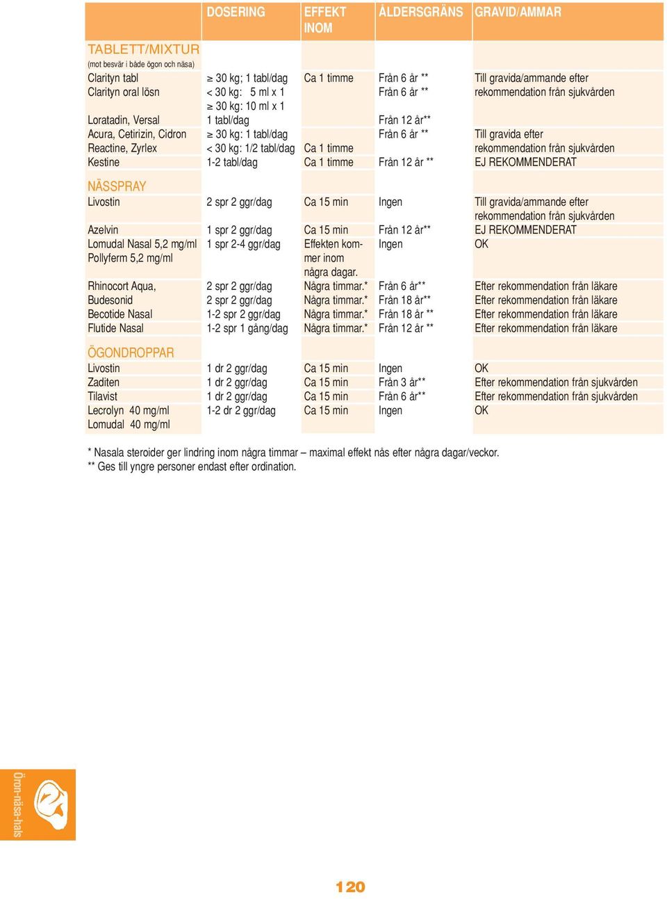 Reactine, Zyrlex < 30 kg: 1/2 tabl/dag Ca 1 timme rekommendation från sjukvården Kestine 1-2 tabl/dag Ca 1 timme Från 12 år ** EJ REKOMMENDERAT NÄSSPRAY Livostin 2 spr 2 ggr/dag Ca 15 min Ingen Till