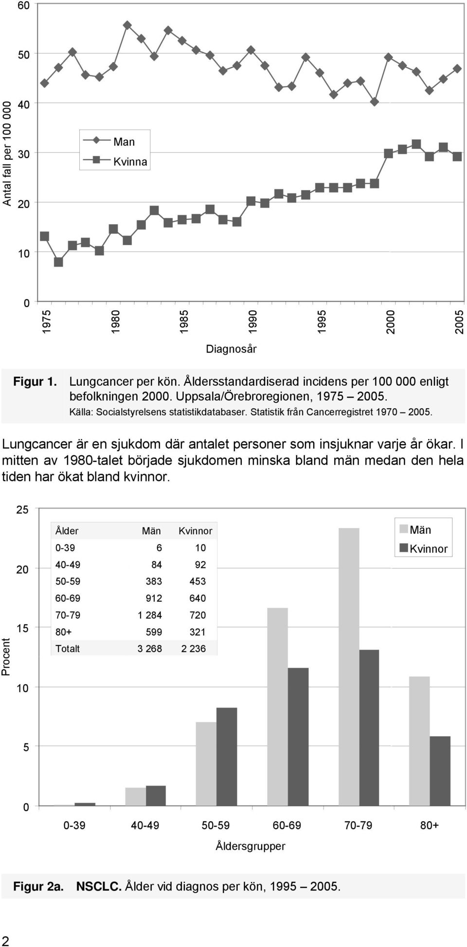 Lungcancer är en sjukdom där antalet personer som insjuknar varje år ökar. I mitten av 1980-talet började sjukdomen minska bland män medan den hela tiden har ökat bland kvinnor.