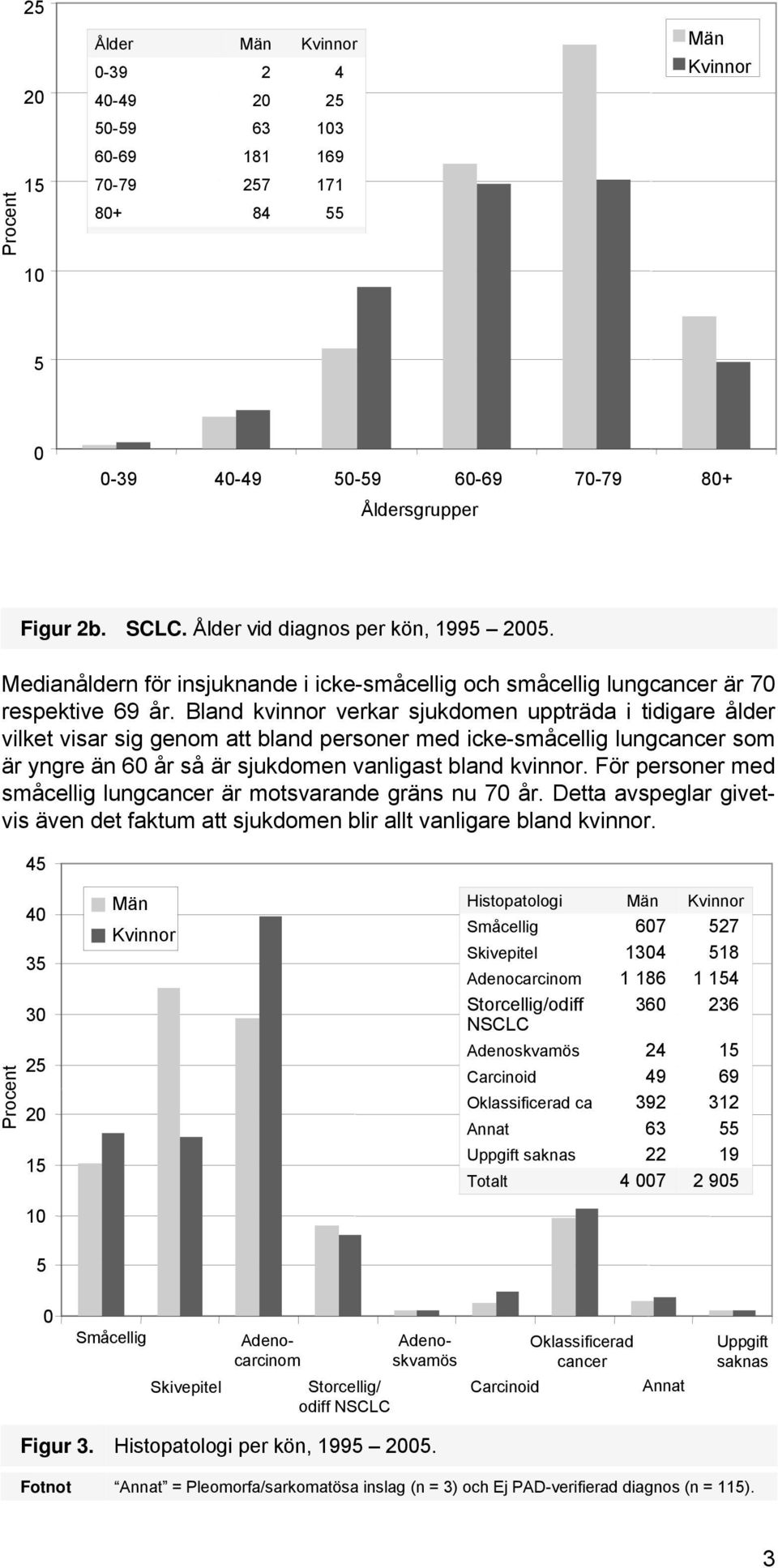 Bland kvinnor verkar sjukdomen uppträda i tidigare ålder vilket visar sig genom att bland personer med icke-småcellig lungcancer som är yngre än 60 år så är sjukdomen vanligast bland kvinnor.