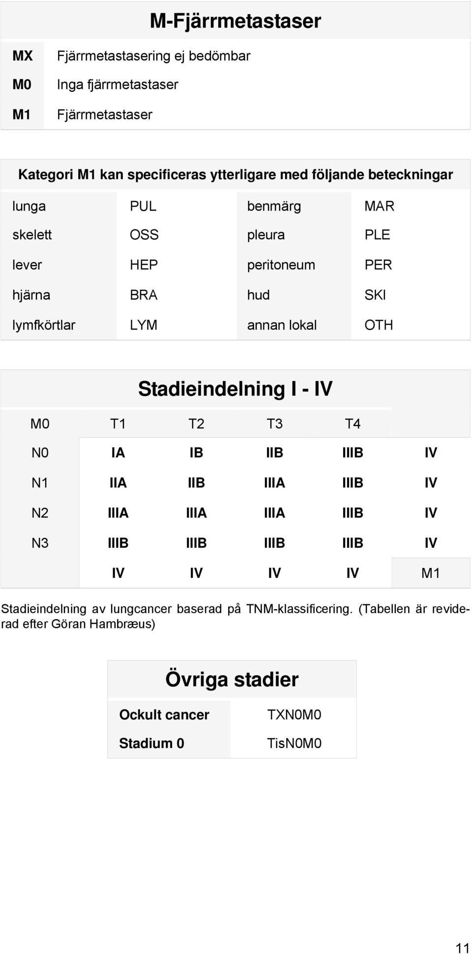 Stadieindelning I - IV M0 T1 T2 T3 T4 N0 IA IB IIB IIIB IV N1 IIA IIB IIIA IIIB IV N2 IIIA IIIA IIIA IIIB IV N3 IIIB IIIB IIIB IIIB IV IV IV IV IV