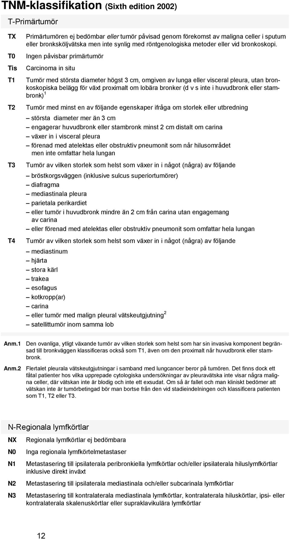 Ingen påvisbar primärtumör Carcinoma in situ Tumör med största diameter högst 3 cm, omgiven av lunga eller visceral pleura, utan bronkoskopiska belägg för växt proximalt om lobära bronker (d v s inte