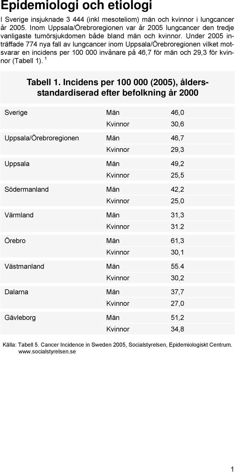 Under 2005 inträffade 774 nya fall av lungcancer inom Uppsala/Örebroregionen vilket motsvarar en incidens per 100 000 invånare på 46,7 för män och 29,3 för kvinnor (Tabell 1). 1 Tabell 1.