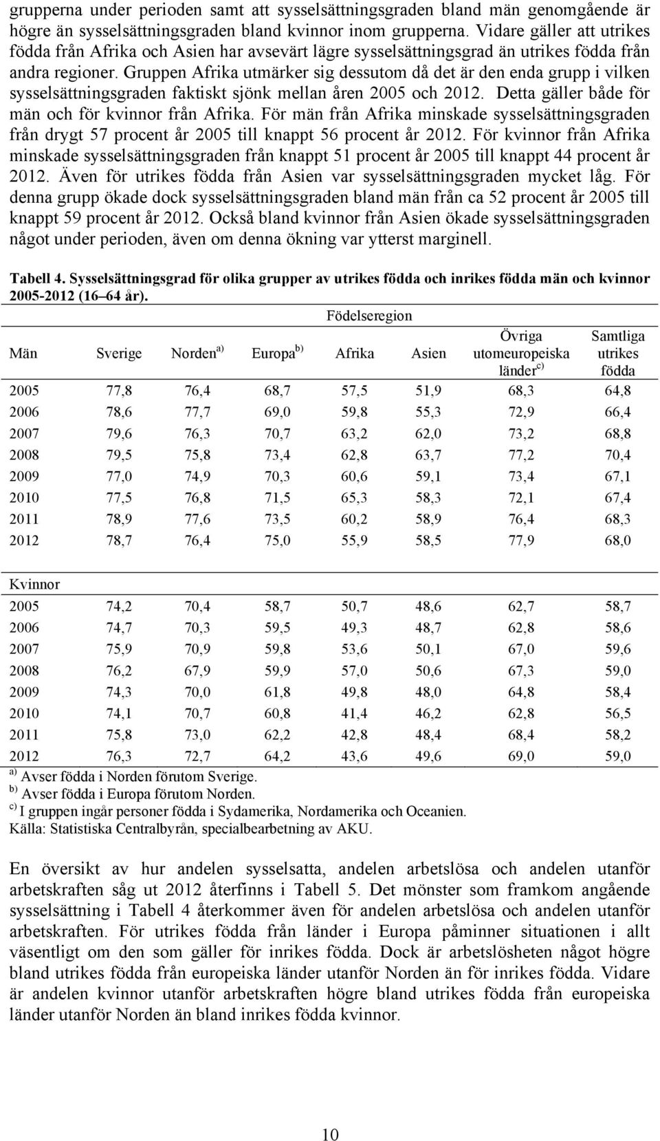 Gruppen Afrika utmärker sig dessutom då det är den enda grupp i vilken sysselsättningsgraden faktiskt sjönk mellan åren 2005 och 2012. Detta gäller både för män och för kvinnor från Afrika.