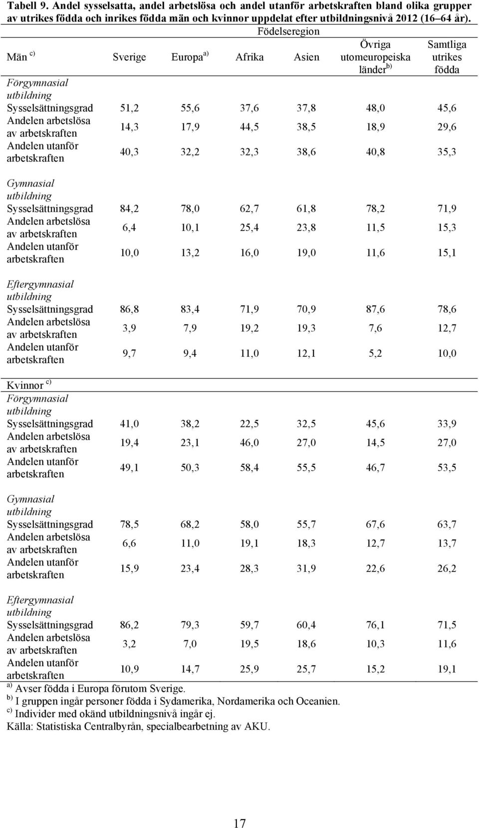av Andelen utanför 14,3 17,9 44,5 38,5 18,9 29,6 40,3 32,2 32,3 38,6 40,8 35,3 Gymnasial utbildning Sysselsättningsgrad 84,2 78,0 62,7 61,8 78,2 71,9 Andelen arbetslösa av 6,4 10,1 25,4 23,8 11,5