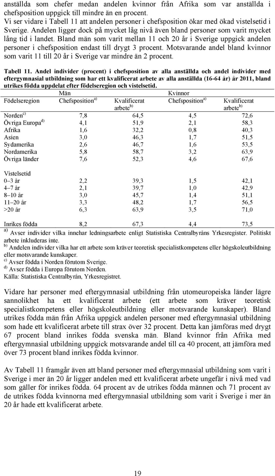 Bland män som varit mellan 11 och 20 år i Sverige uppgick andelen personer i chefsposition endast till drygt 3 procent.