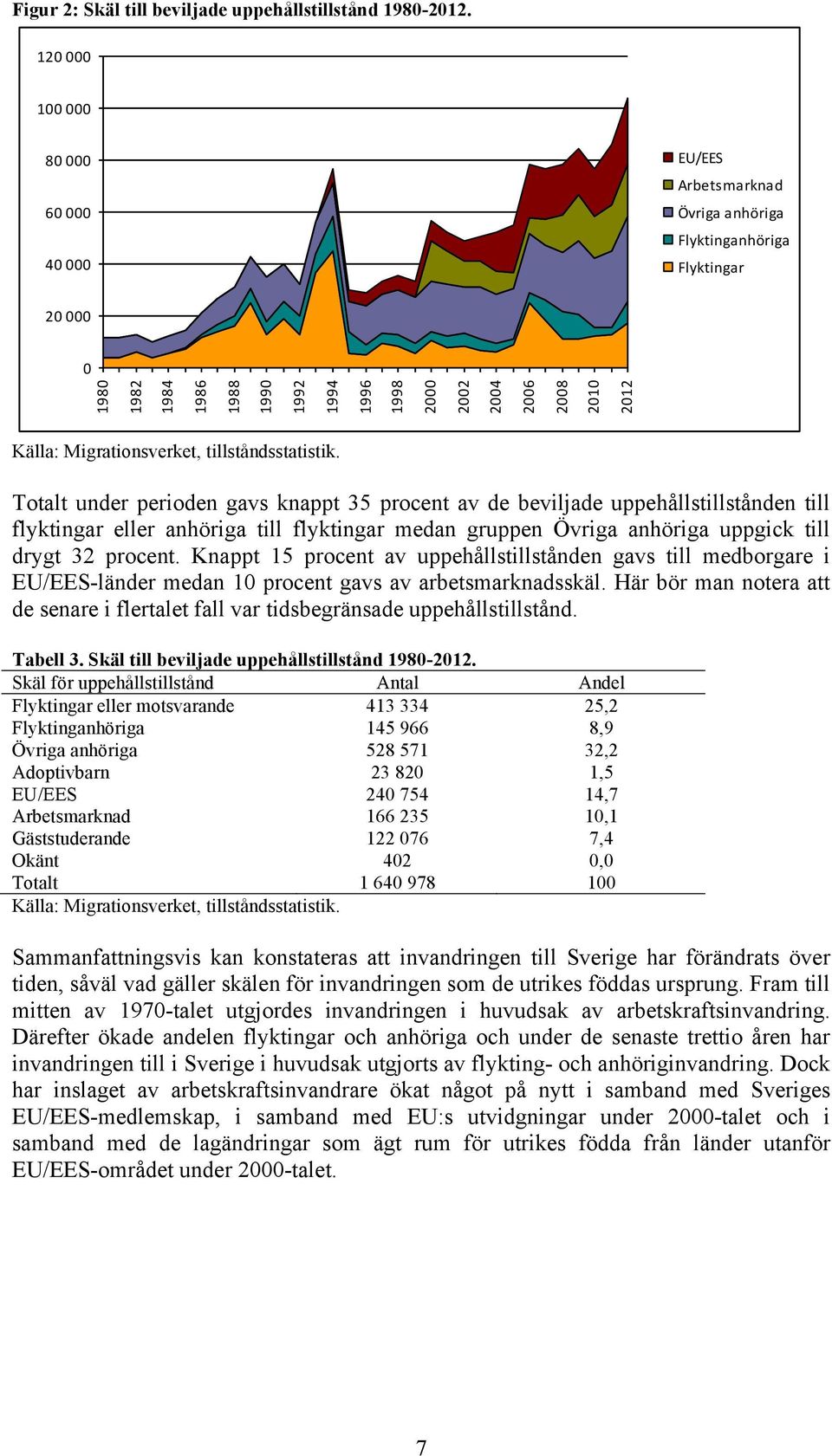 Källa: Migrationsverket, tillståndsstatistik.