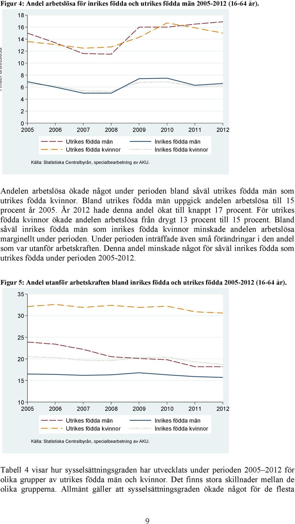 specialbearbetning av AKU. Andelen arbetslösa ökade något under perioden bland såväl utrikes födda män som utrikes födda kvinnor.